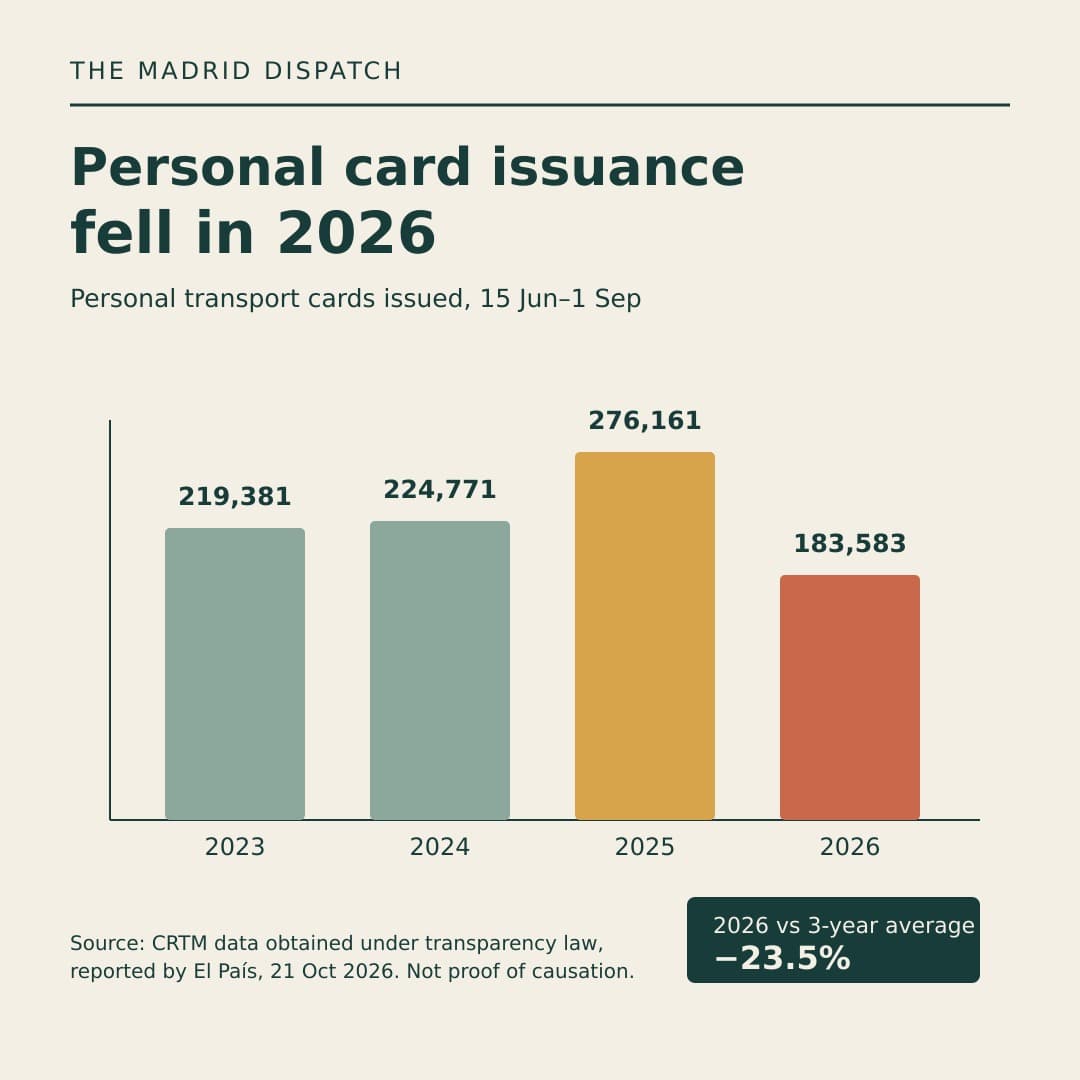 Bar chart showing Madrid personal transport-card issuance from 15 June to 1 September: 219,381 in 2023, 224,771 in 2024, 276,161 in 2025 and 183,583 in 2026.